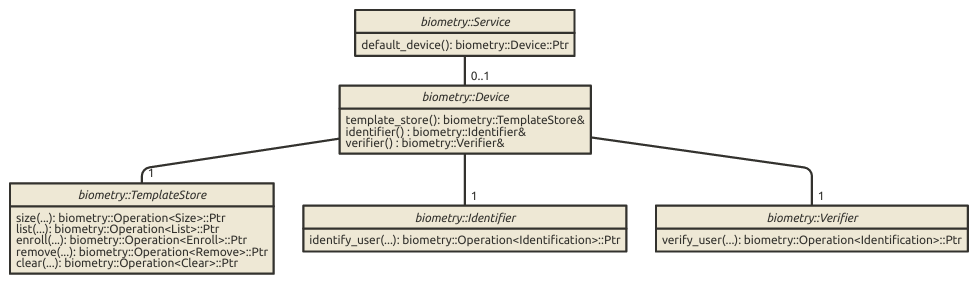 Biometryd overview