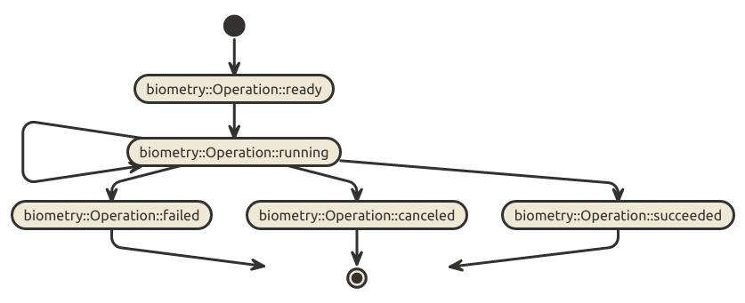 Operation state machine